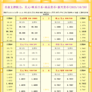一张图看18个直盘外汇支撑阻力：美元+欧系日系+商品货币+新兴货币(2025年10月20日) ...