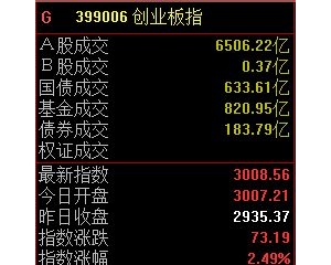 CPO概念股领衔反弹，创业板指半日涨2.49%