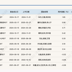 公募REITs二级市场继续回调，发行市场保持活跃，多只产品有新动态 ...