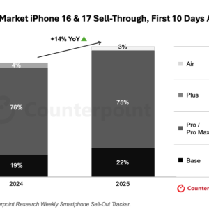“加量不加价”，iPhone 17标准版被中国果粉“买爆”：销量比iPhone 16多出近1倍 ...