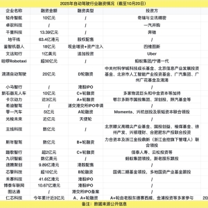 自动驾驶再现融资热！24起融资超350亿元，但行业尚未进入盈利期 ...