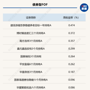 A股缩量调整，公募FOF上周业绩整体不佳，专投ETF的产品成新宠 ...