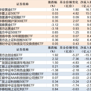 ETF规模速报 | 黄金ETF净流入超16亿元，创业板ETF净流出超15亿元 ...