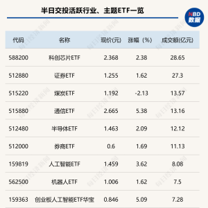 行业ETF风向标丨香港证券ETF半日成交过150亿元，3只5G通信相关ETF涨超5% ...