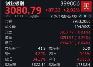 两市强势反攻，创业板半日涨近3%