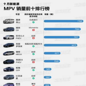 元戎启行：累计交付超13万辆智驾系统，9月交付超3万辆