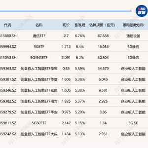 ETF今日收评 | 通信、5G相关ETF涨超6%，日本东证指数ETF、煤炭ETF跌超1% ...