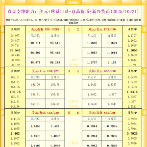 一张图看18个直盘外汇支撑阻力：美元+欧系日系+商品货币+新兴货币(2025年10月21日) ...