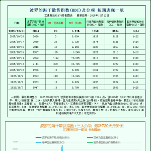 一张图：波罗的海指数因好望角型船和巴拿马型船走强而上涨 ...