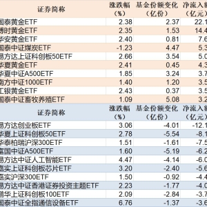 ETF规模速报 | 黄金基金ETF净流入超22亿元，创业板ETF净流出超12亿元 ...