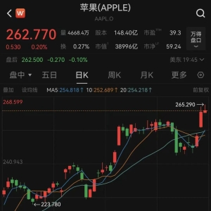 道指再创新高，现货黄金价格还在跌！错失约500亿美元，巴菲特卖飞苹果 ...