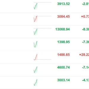 A股主要指数探底回升，创业板指转涨，盘初一度跌超1%；沪指跌幅收窄至0.07%，深证成指 ...