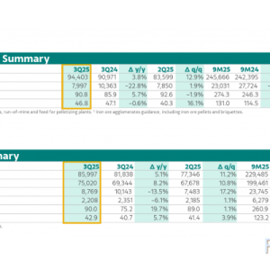 淡水河谷：2025年第三季度产销量报告