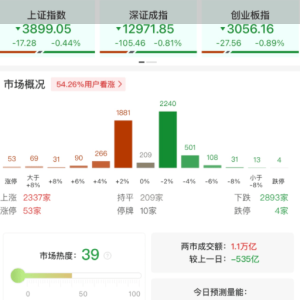 A股午评：三大指数集体下跌，沪指跌0.44%创业板指跌0.89北证50涨1.19%，深地经济概念 ...