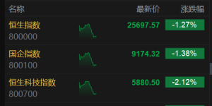 港股午评：三大指数集体下跌，恒指再失26000点，科技股弱势，黄金股继续跌势！山东黄 ...