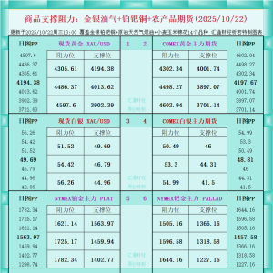 一张图看商品支撑阻力：金银油气+铂钯铜农产品期货(2025年10月22日) ...