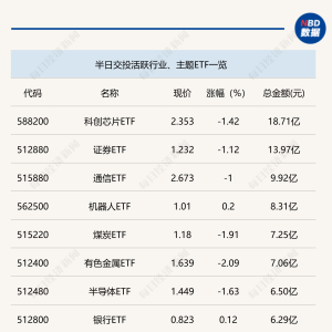 行业ETF风向标丨ETF交易活跃度遇冷，工程机械ETF半日涨幅近1%