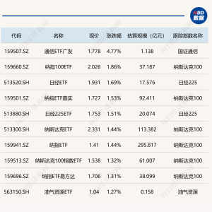 ETF今日收评 | 通信ETF广发涨超4%，黄金相关ETF跌超4%