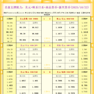一张图看18个直盘外汇支撑阻力：美元+欧系日系+商品货币+新兴货币(2025年10月22日) ...