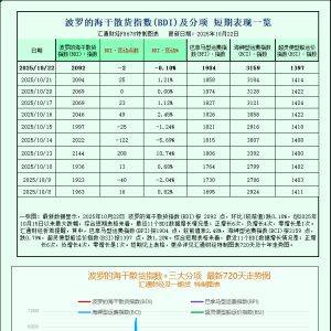 一张图：波罗的海指数保持稳定，巴拿马型船上涨抵消了海岬型船下跌 ...