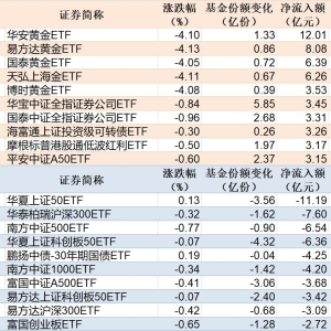 ETF规模速报 | 黄金ETF净流入超12亿元，上证50ETF净流出超11亿元 ...