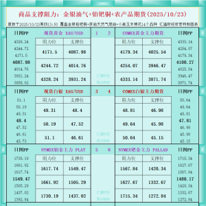 一张图看商品支撑阻力：金银油气+铂钯铜农产品期货(2025年10月23日) ...