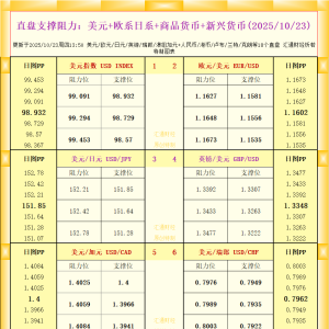 一张图看18个直盘外汇支撑阻力：美元+欧系日系+商品货币+新兴货币(2025年10月23日) ...