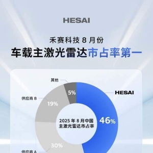 市占率46%！禾赛持续领跑车载激光雷达市场