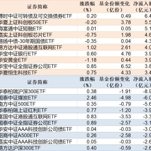 ETF规模速报 | 可转债ETF净流入超6亿元，沪深300ETF净流出超8亿元 ...