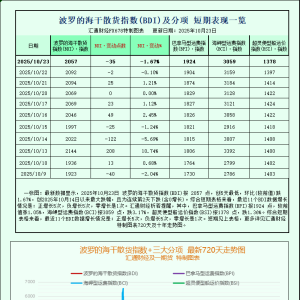 一张图：波罗的海指数因海岬型船运价疲软而下跌