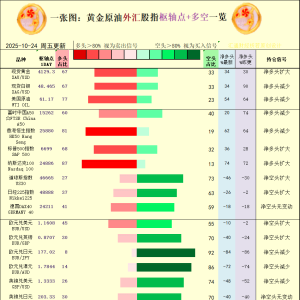一张图：2025年10月24日黄金原油外汇股指“枢纽点+多空持仓信号”一览 ...