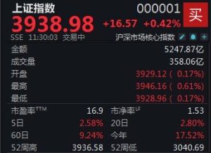 两市震荡走高，沪指半日上涨0.42%