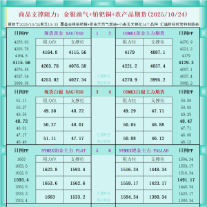 一张图看商品支撑阻力：金银油气+铂钯铜农产品期货(2025年10月24日) ...
