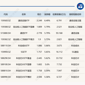 ETF今日收评 | 通信设备、人工智能相关ETF涨超5%