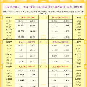 一张图看18个直盘外汇支撑阻力：美元+欧系日系+商品货币+新兴货币(2025年10月24日) ...
