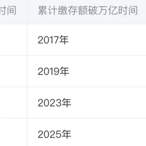 一线城市公积金归集齐破“万亿”：深圳起步最晚却最快冲刺达标，增值收益京沪领跑 ...