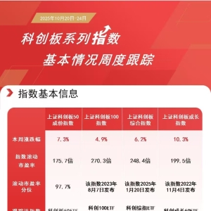 算力硬件板块集体大涨，科创板50ETF（588080）周内净流入近10亿元 ...