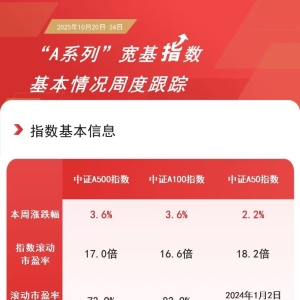 “A系列”指数指数集体上攻，A500ETF易方达（159361）等产品成交活跃 ...