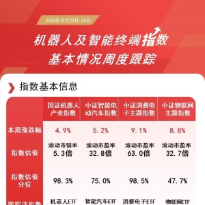 机器人板块本周反弹，机器人ETF易方达（159530）周内“吸金”近4亿元 ...