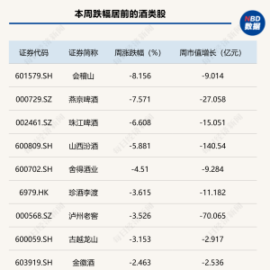 白酒指数周跌1.23%！啤酒三季报不及预期，燕京、珠江双双跌超5%丨酒市周报 ...