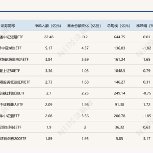 ETF规模速报 | 短融ETF单日净流入超22亿元；科创50ETF净流出逾10亿元 ...