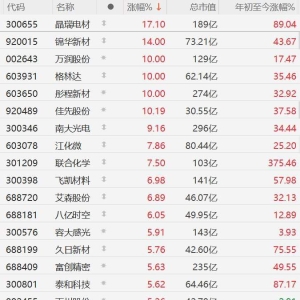 我国在光刻胶取得新突破，光刻胶概念股集体走强，万润股份、格林达涨停！晶瑞电材涨超 ...