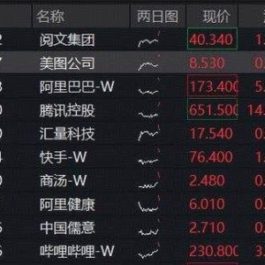 港股AI集体走强，阿里巴巴领涨3%！百亿港股互联网ETF（513770）溢价上攻，连续3日吸金 ...