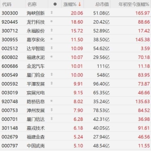 A股福建概念股走强，海峡创新20CM涨停，龙竹科技涨超18%，永福股份涨超15%，平潭发展 ...