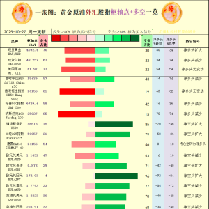 一张图：2025年10月27日黄金原油外汇股指“枢纽点+多空持仓信号”一览 ...
