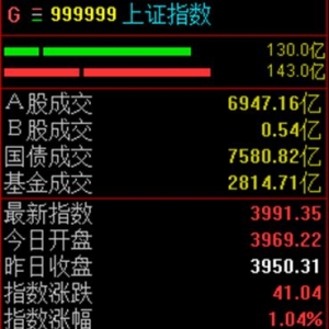 半日上涨1.04%，沪指逼近4000点大关
