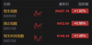 港股午评：恒指涨1%，科技股、金融股普涨，药明康德绩后涨6%，百度涨5.6%，阿里巴巴涨 ...