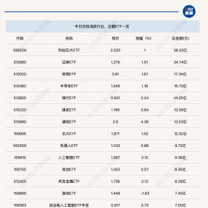 行业ETF风向标丨证券ETF半日成交显著放量，多只通信ETF半日涨幅超4% ...