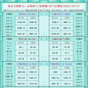 一张图看商品支撑阻力：金银油气+铂钯铜农产品期货(202510月27日) ...