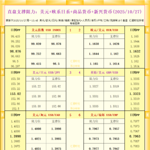 一张图看18个直盘外汇支撑阻力：美元+欧系日系+商品货币+新兴货币(2025年10月27日) ...